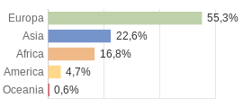 Cittadini stranieri per Continenti Comune di Riposto (CT)