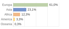 Cittadini stranieri per Continenti Comune di Riposto (CT)