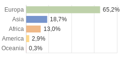 Cittadini stranieri per Continenti Comune di Riposto (CT)