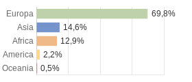 Cittadini stranieri per Continenti Comune di Riposto (CT)