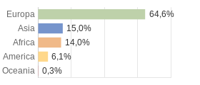 Cittadini stranieri per Continenti Comune di Riposto (CT)