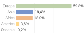 Cittadini stranieri per Continenti Comune di Riposto (CT)