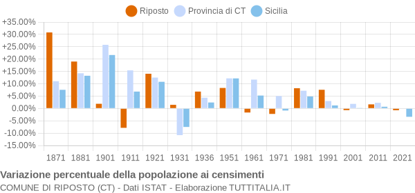 Grafico variazione percentuale della popolazione Comune di Riposto (CT)