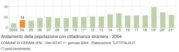 Grafico andamento popolazione stranieri Comune di Cerami (EN)