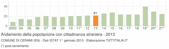 Grafico andamento popolazione stranieri Comune di Cerami (EN)