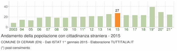 Grafico andamento popolazione stranieri Comune di Cerami (EN)