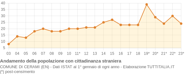 Andamento popolazione stranieri Comune di Cerami (EN)