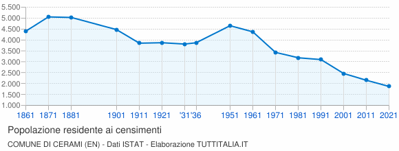 Grafico andamento storico popolazione Comune di Cerami (EN)