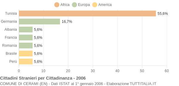 Grafico cittadinanza stranieri - Cerami 2006