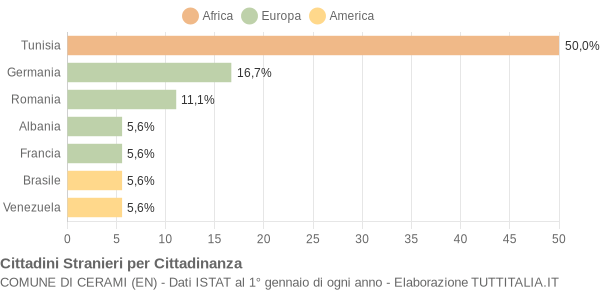 Grafico cittadinanza stranieri - Cerami 2008