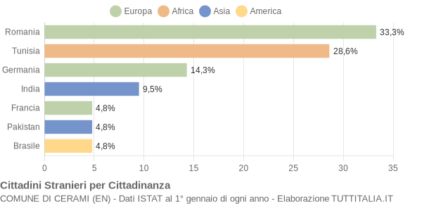 Grafico cittadinanza stranieri - Cerami 2012