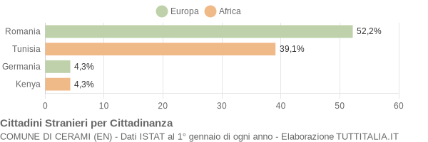 Grafico cittadinanza stranieri - Cerami 2018