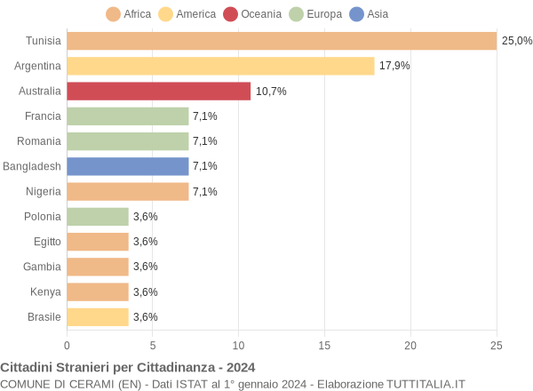 Grafico cittadinanza stranieri - Cerami 2024