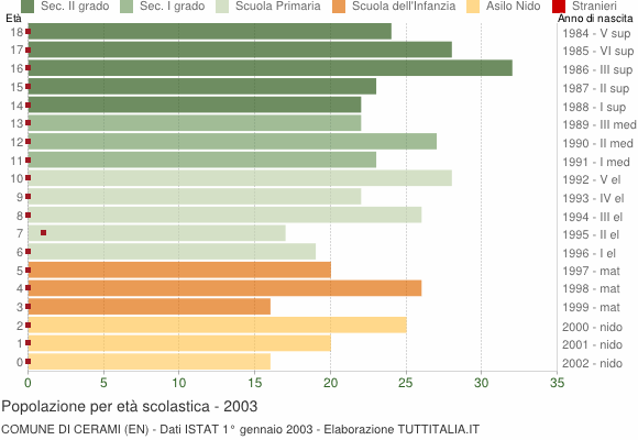 Grafico Popolazione in età scolastica - Cerami 2003