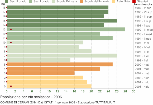 Grafico Popolazione in età scolastica - Cerami 2006