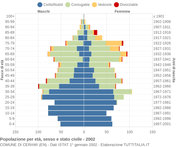 Grafico Popolazione per età, sesso e stato civile Comune di Cerami (EN)