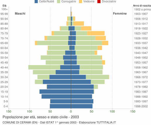 Grafico Popolazione per età, sesso e stato civile Comune di Cerami (EN)