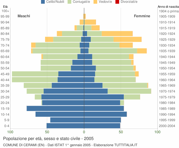 Grafico Popolazione per età, sesso e stato civile Comune di Cerami (EN)