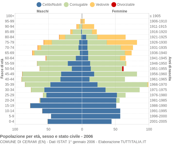 Grafico Popolazione per età, sesso e stato civile Comune di Cerami (EN)