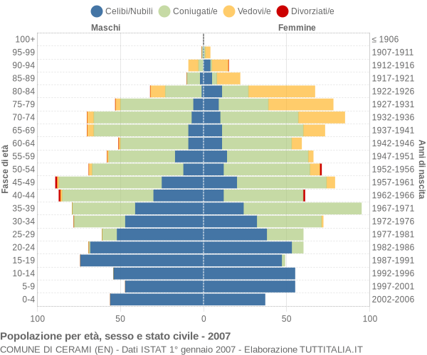 Grafico Popolazione per età, sesso e stato civile Comune di Cerami (EN)