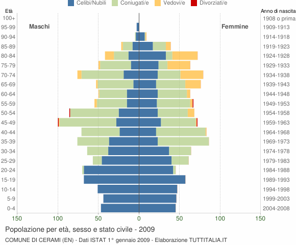 Grafico Popolazione per età, sesso e stato civile Comune di Cerami (EN)