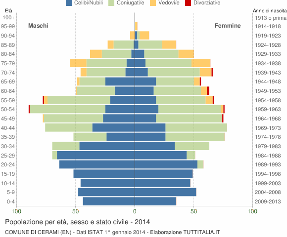 Grafico Popolazione per età, sesso e stato civile Comune di Cerami (EN)