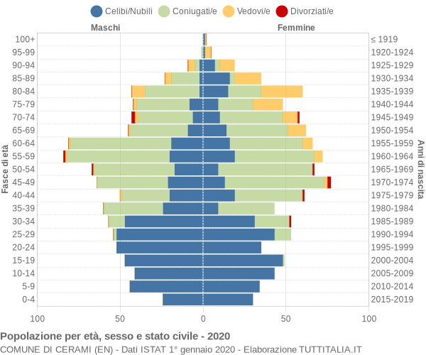 Grafico Popolazione per età, sesso e stato civile Comune di Cerami (EN)