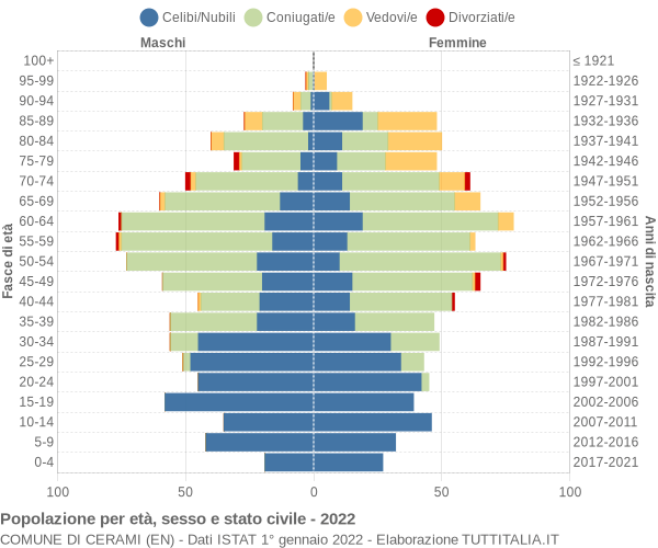 Grafico Popolazione per età, sesso e stato civile Comune di Cerami (EN)