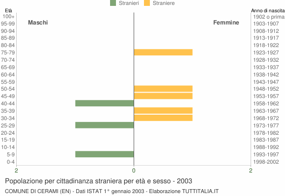 Grafico cittadini stranieri - Cerami 2003