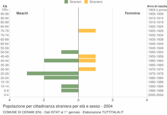 Grafico cittadini stranieri - Cerami 2004