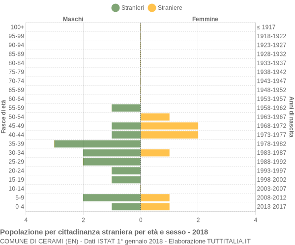 Grafico cittadini stranieri - Cerami 2018