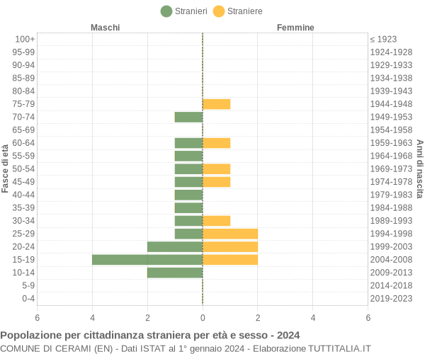 Grafico cittadini stranieri - Cerami 2024