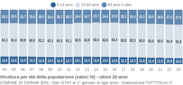 Grafico struttura della popolazione Comune di Cerami (EN)