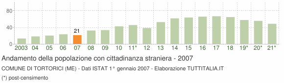 Grafico andamento popolazione stranieri Comune di Tortorici (ME)