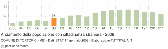 Grafico andamento popolazione stranieri Comune di Tortorici (ME)