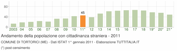 Grafico andamento popolazione stranieri Comune di Tortorici (ME)