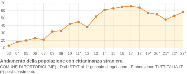 Andamento popolazione stranieri Comune di Tortorici (ME)