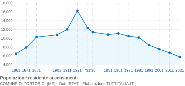 Grafico andamento storico popolazione Comune di Tortorici (ME)