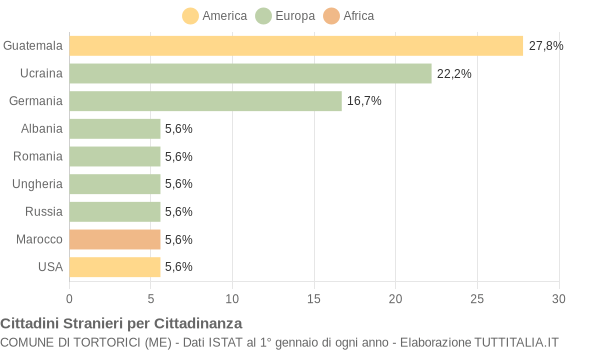 Grafico cittadinanza stranieri - Tortorici 2004