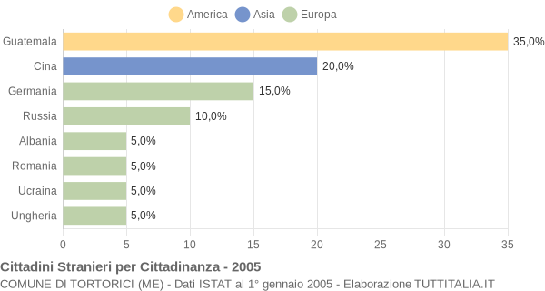 Grafico cittadinanza stranieri - Tortorici 2005