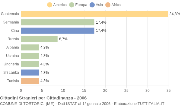 Grafico cittadinanza stranieri - Tortorici 2006