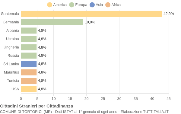 Grafico cittadinanza stranieri - Tortorici 2007