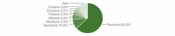 Grafico cittadinanza stranieri - Tortorici 2012