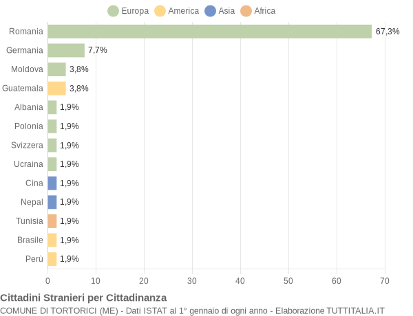 Grafico cittadinanza stranieri - Tortorici 2013