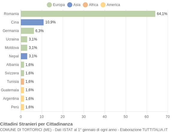 Grafico cittadinanza stranieri - Tortorici 2018