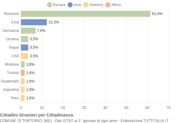 Grafico cittadinanza stranieri - Tortorici 2019