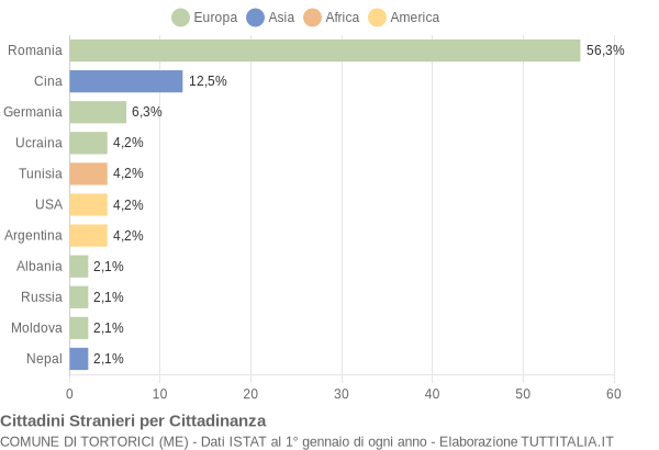 Grafico cittadinanza stranieri - Tortorici 2021