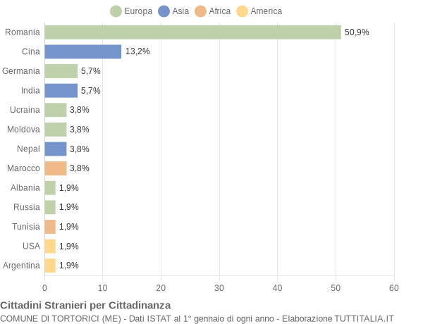 Grafico cittadinanza stranieri - Tortorici 2022