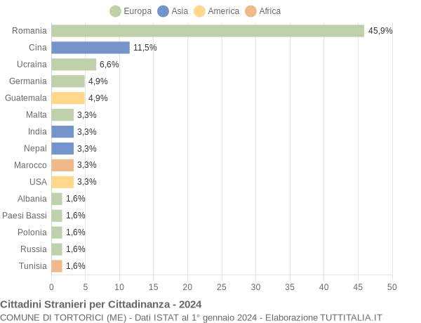 Grafico cittadinanza stranieri - Tortorici 2024