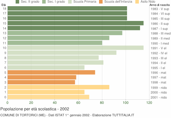 Grafico Popolazione in età scolastica - Tortorici 2002